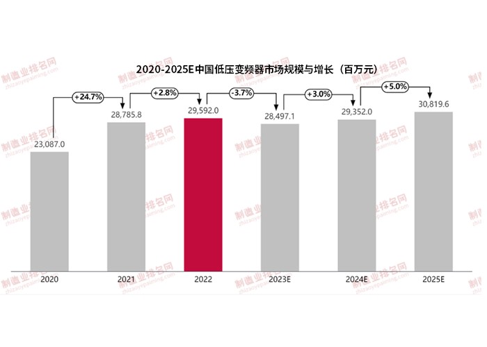 低压变频器市场规模及市场份额排名介绍